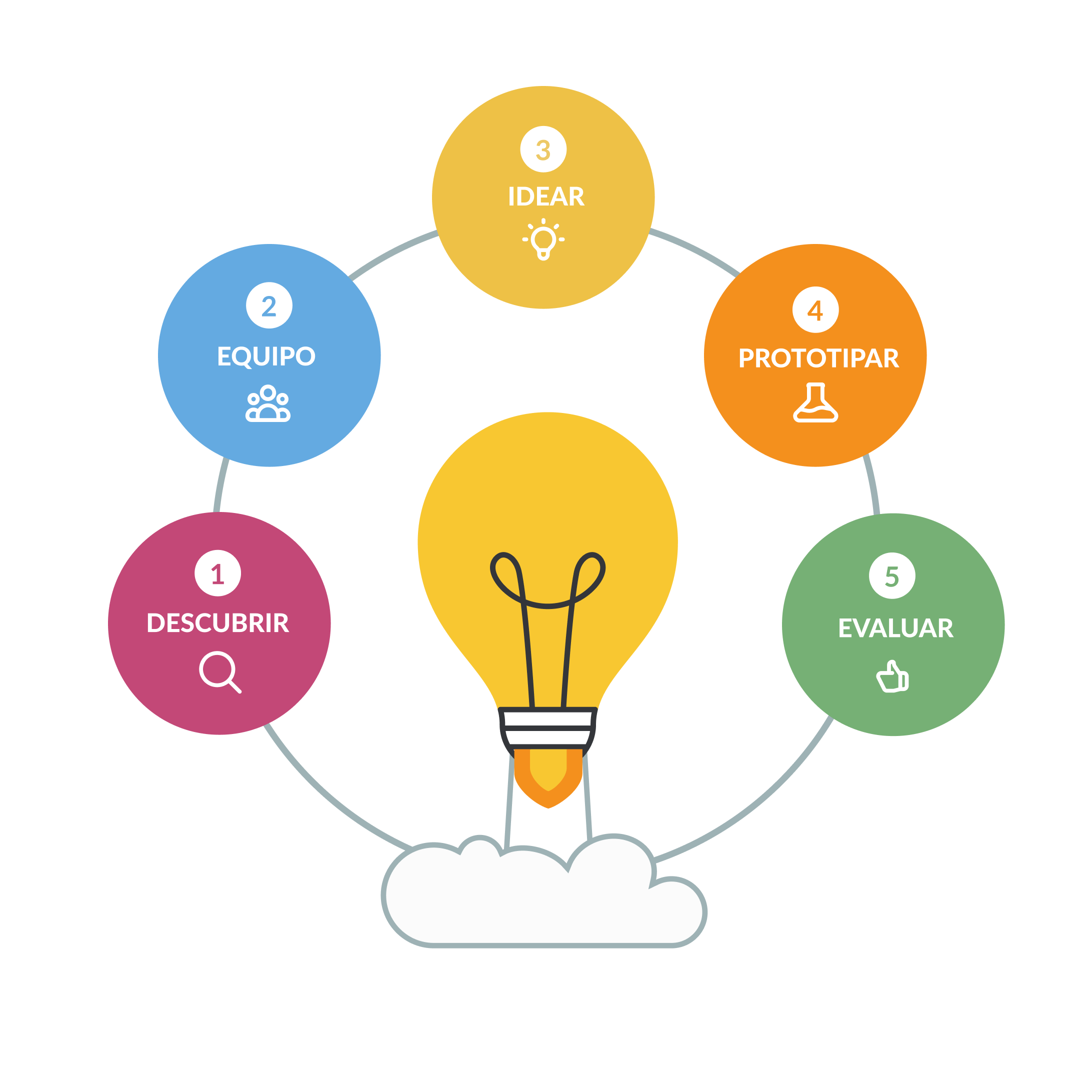 Diagrama del Método Estándar de BeChallenge: 5 fases de Challenge Based Learning para universidades